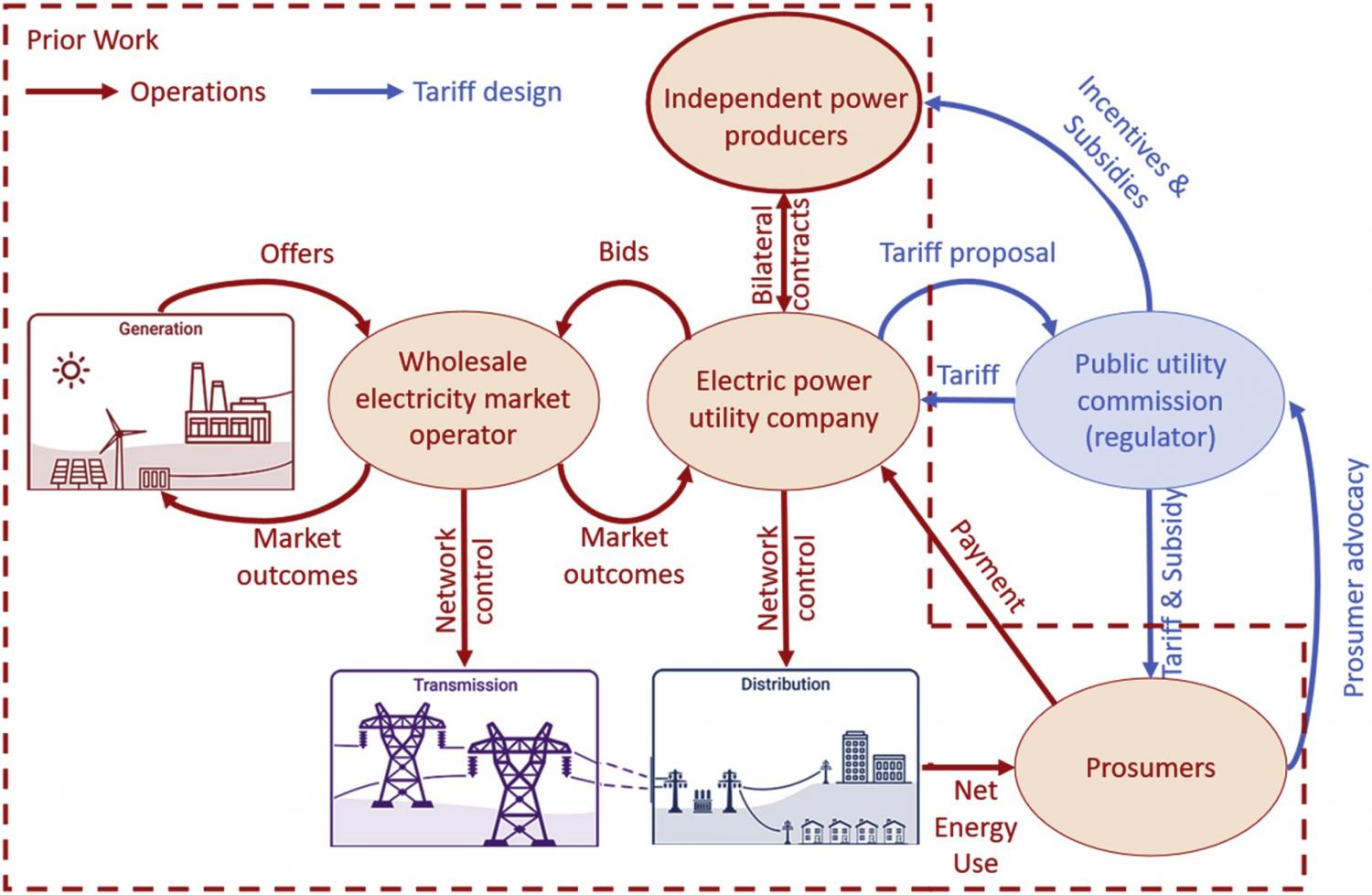 Designing the Future of the Grid: Assets and Actors.