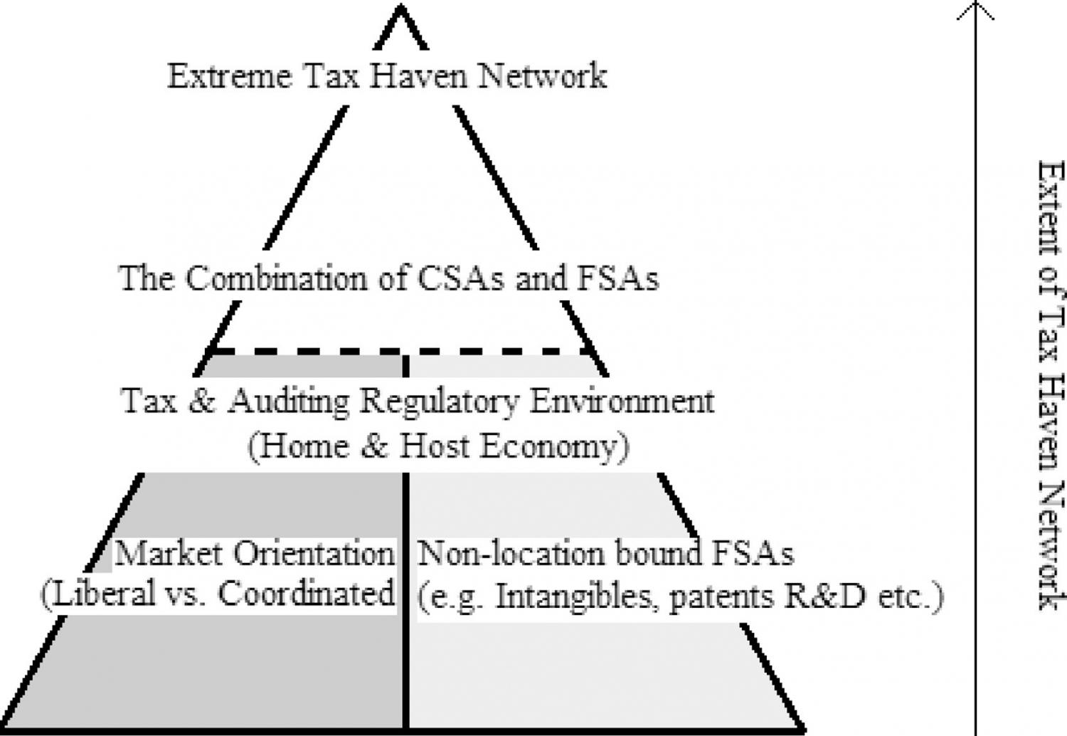 The building blocks for tax haven intensity.