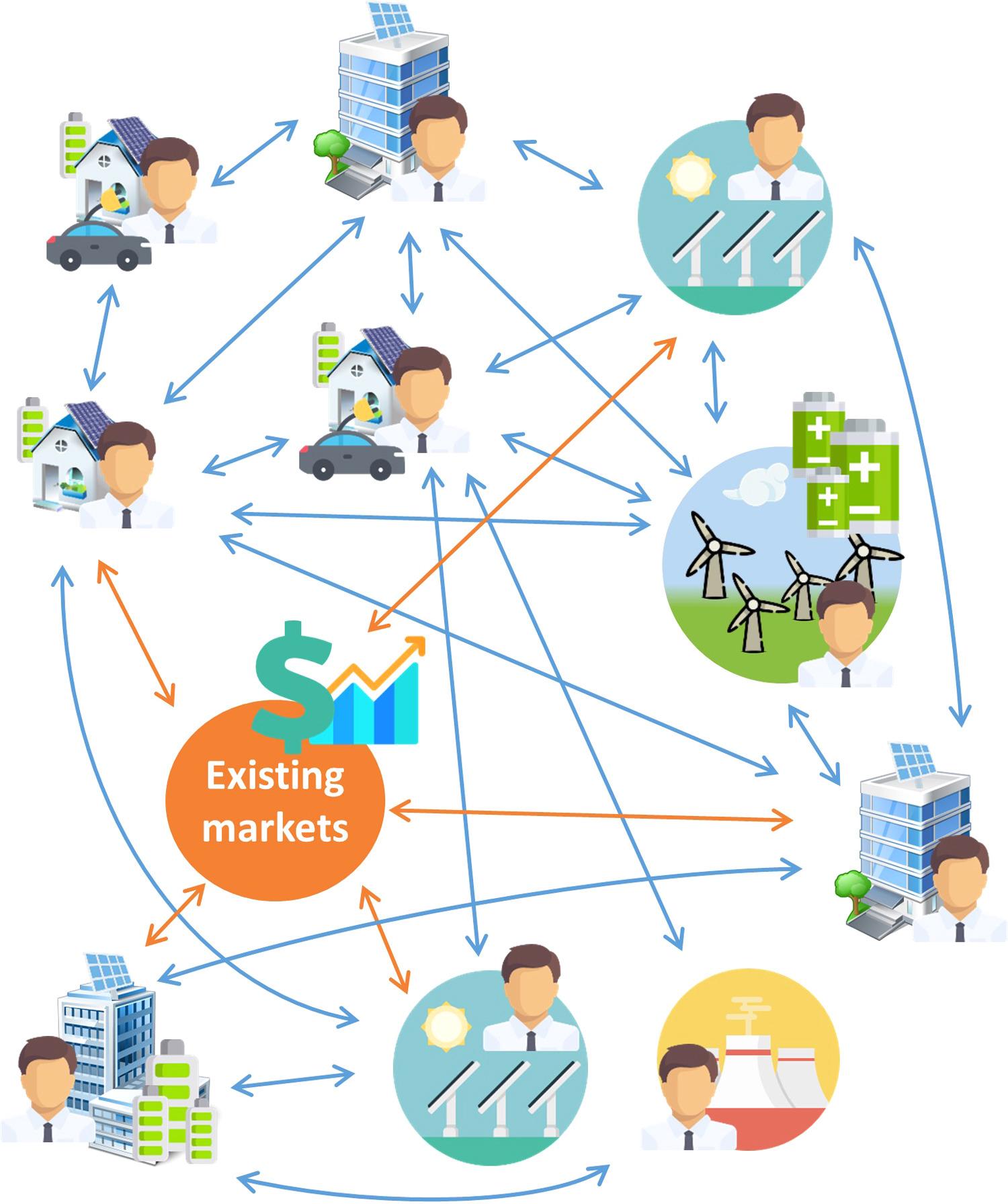 Full P2P market design.
