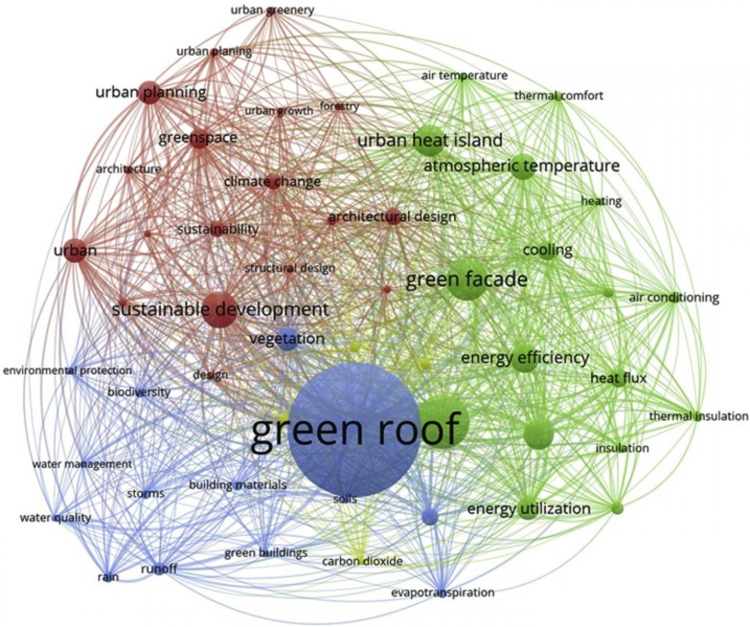 Co-occurrence map and link of the most frequent keywords of the query.