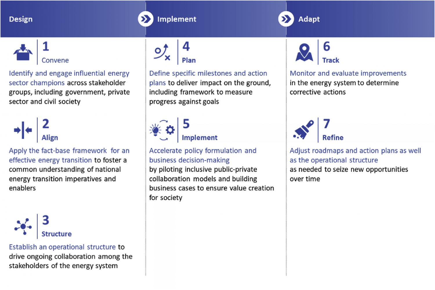 Seven step framework for energy transition roadmaps.