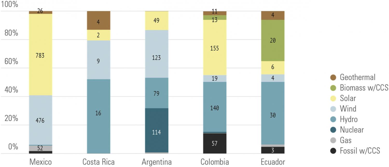 Electricity generation mix by country in 2050 (Absolute TWh & % of generation by country).