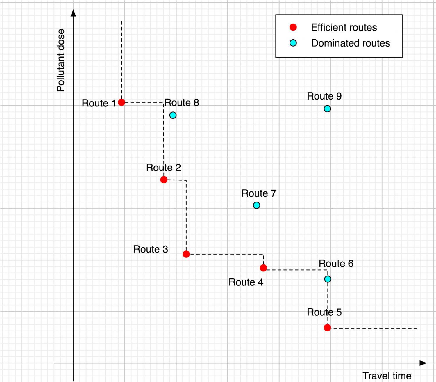 An illustration of the bi-objective route choice model concept.