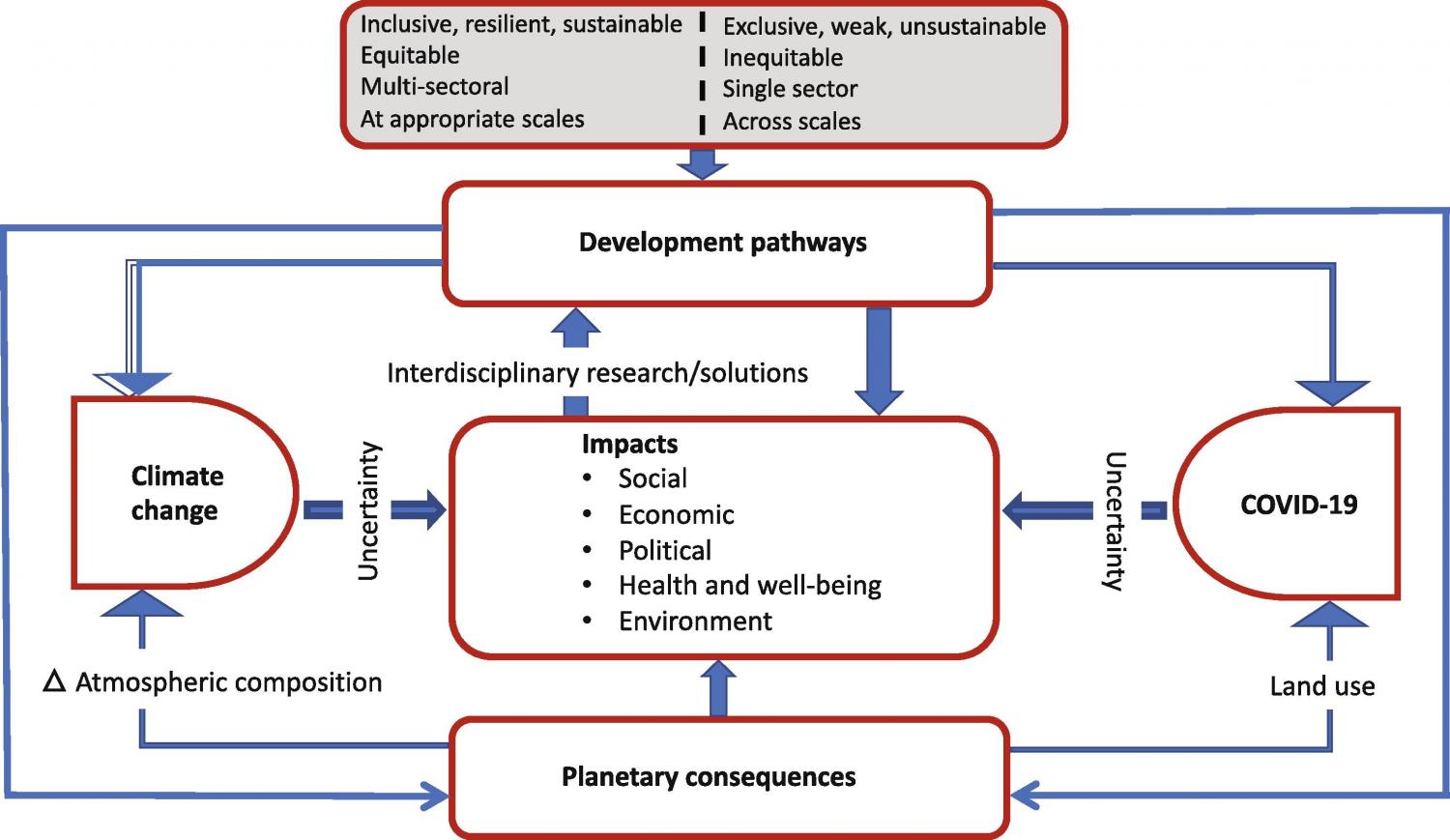 Illustrating how the choices we make about our development pathways (outlined in the grey box) have planetary consequences, including climate change and pandemics, that in turn have impacts with implications for the development pathways we follow.