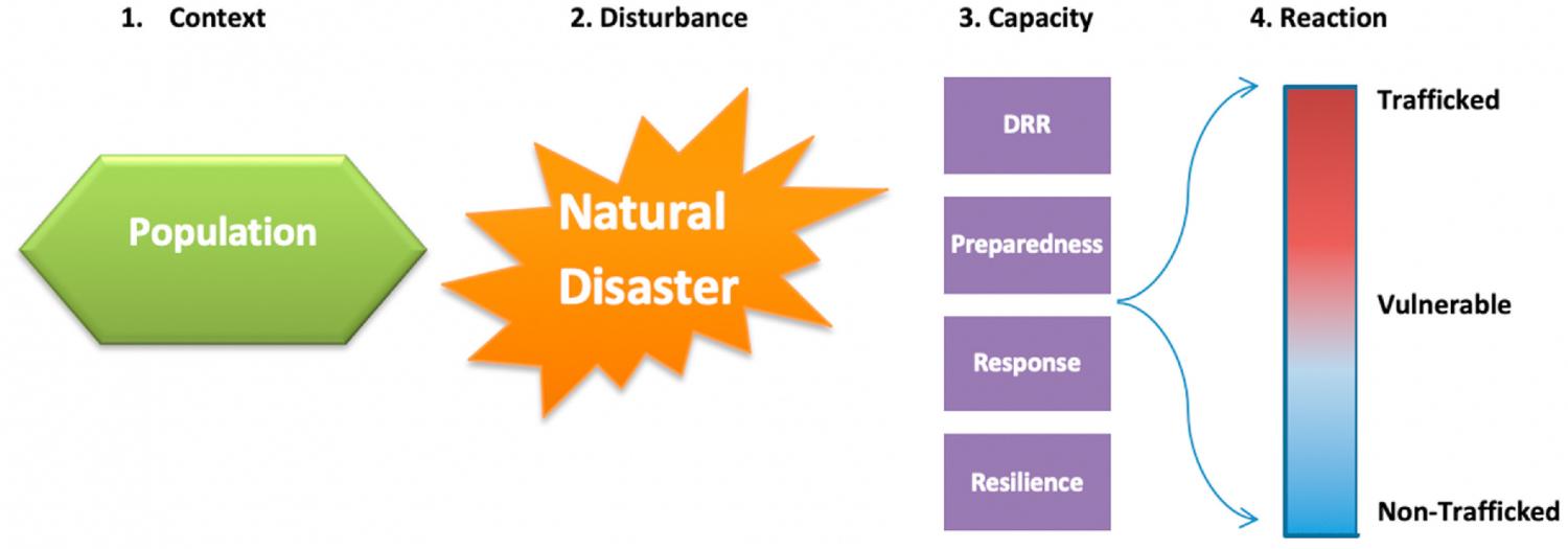 Humanitarian response affects population characteristics and trafficking risk. Cartoon showing how humanitarian response affects population characteristics and trafficking risk.