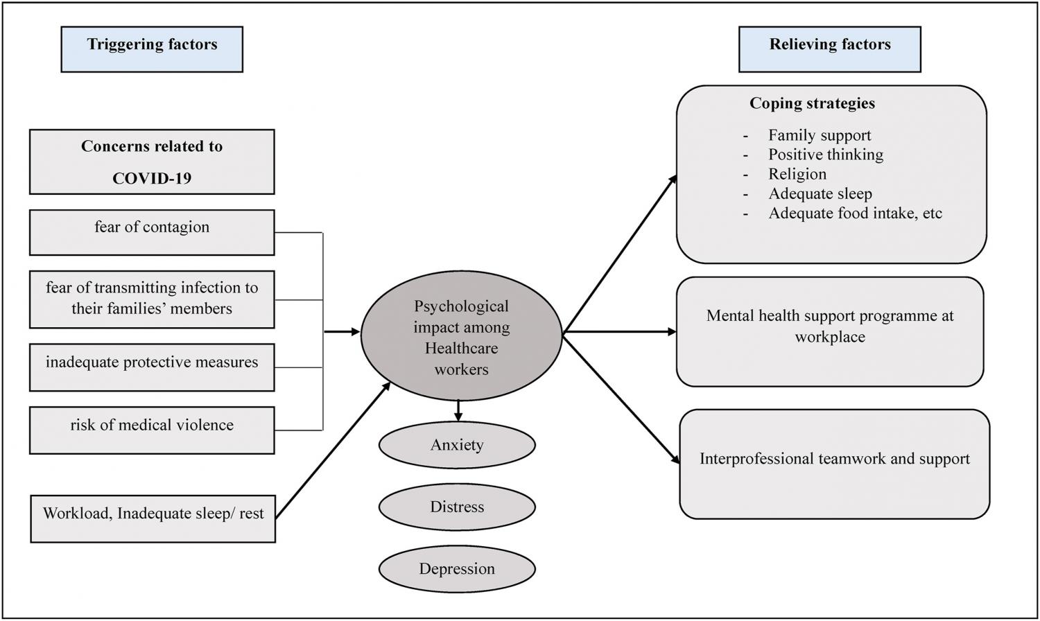 Triggering and relieving factors for psychological impact among healthcare workers during COVID-19 pandemic.