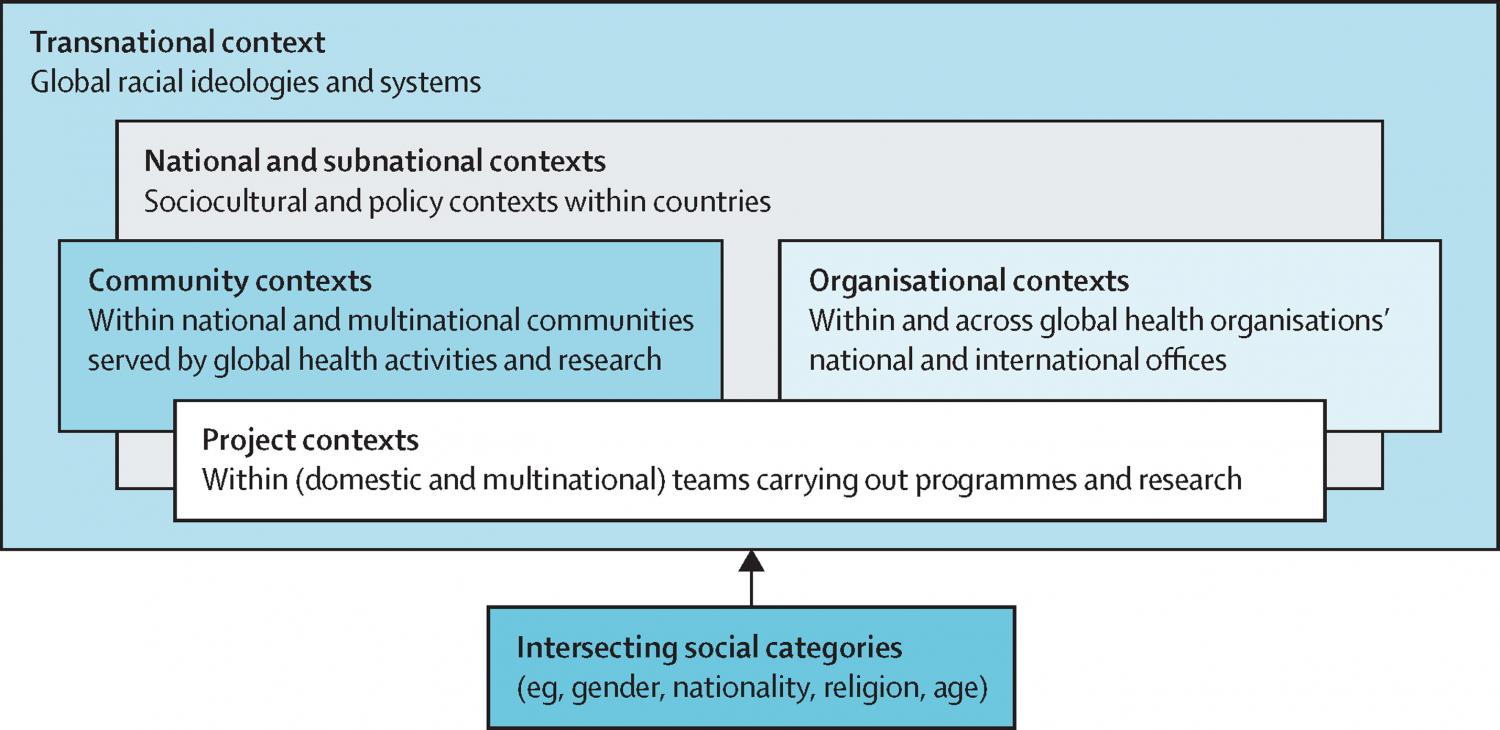 Multilayered and intersecting racial contexts in global health
