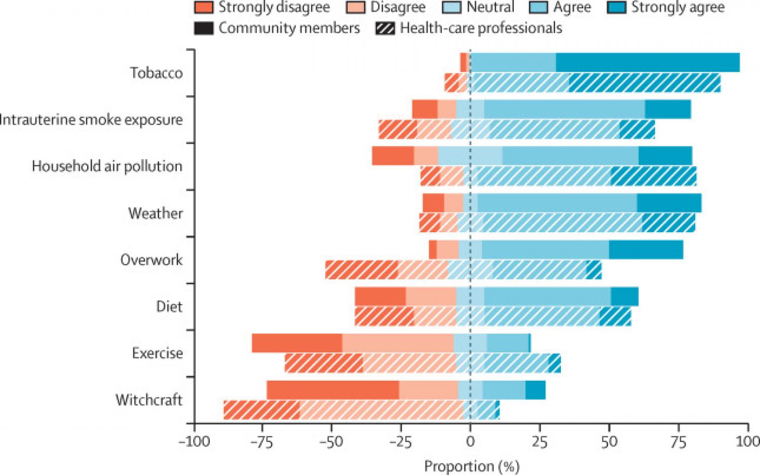 Perceived causes for chronic respiratory symptoms Perceived causes for chronic respiratory symptoms