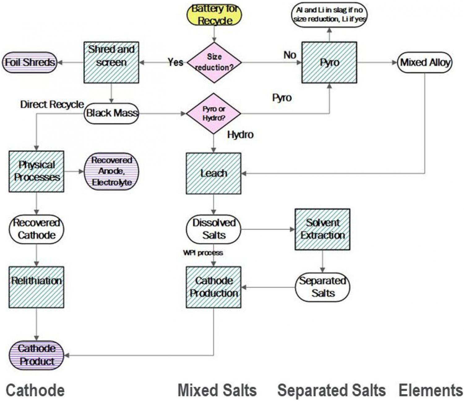 Possible recycling paths for lithium-ion batteries.