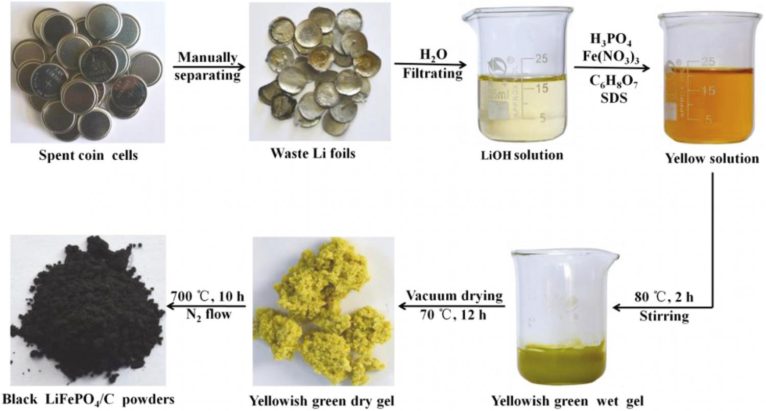 Recycled procedures of waste Li foils from spent Li-foil-based coin cells.