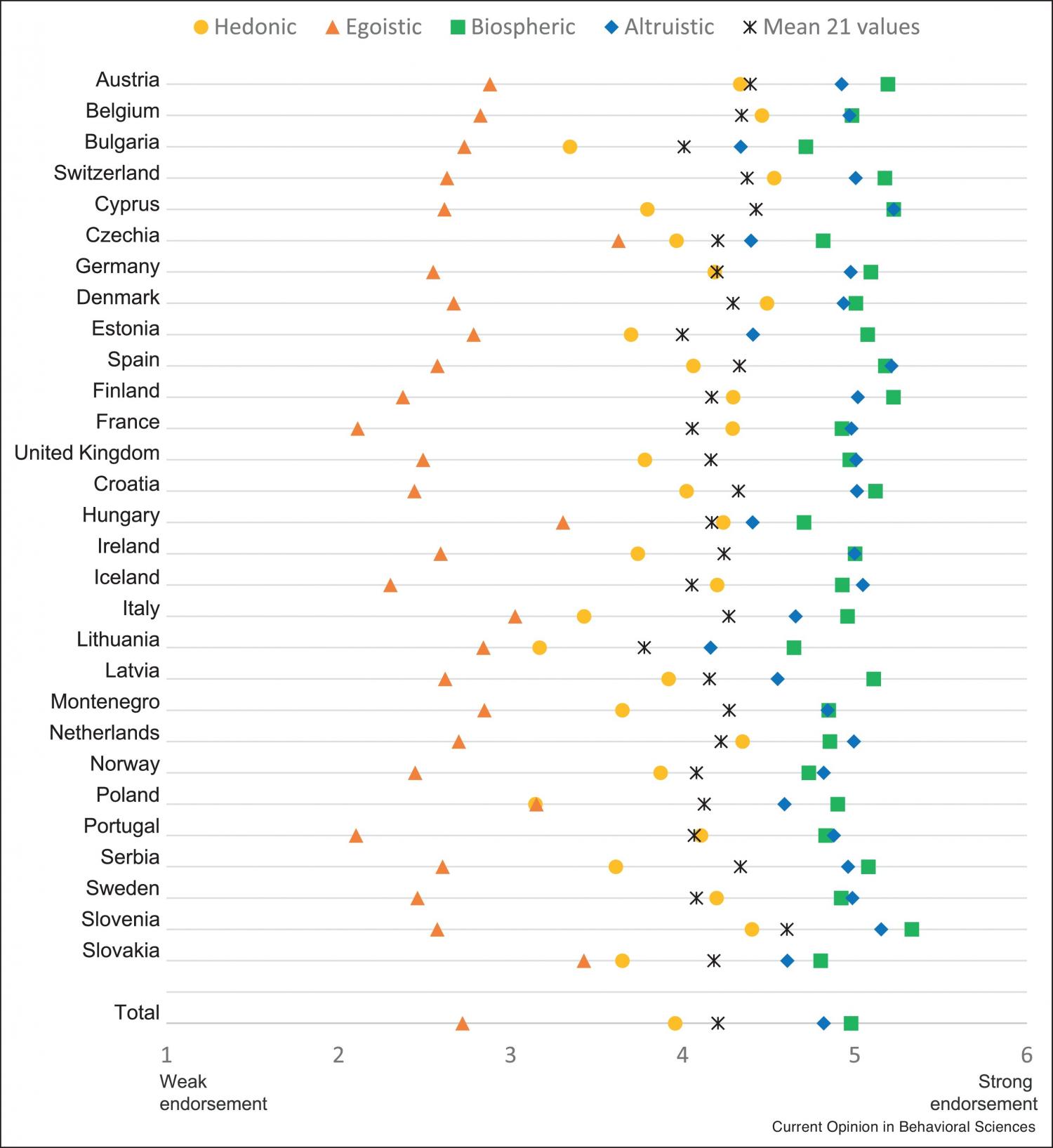 Value endorsement across Europe.
