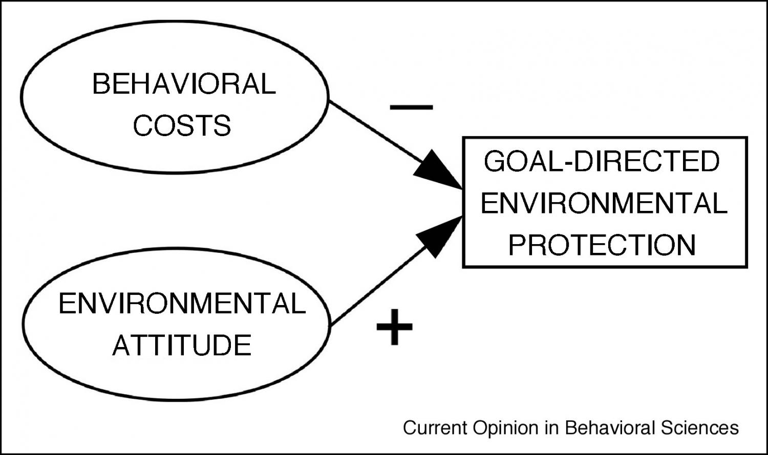 A model of goal-directed environmental protection. The rectangle represents actual behavior. Ellipses stand for theoretically inferred causes.