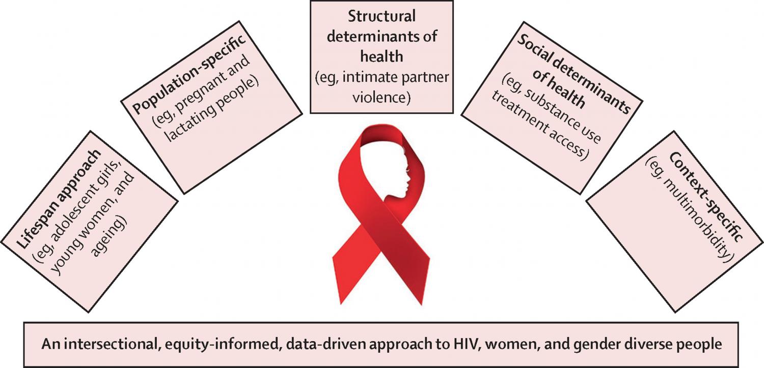 The NIH's approach to HIV, women, and gender diverse people The five different areas that make up the NIH's approach to HIV, women, and gender diverse people.13 NIH=National Institutes of Health.