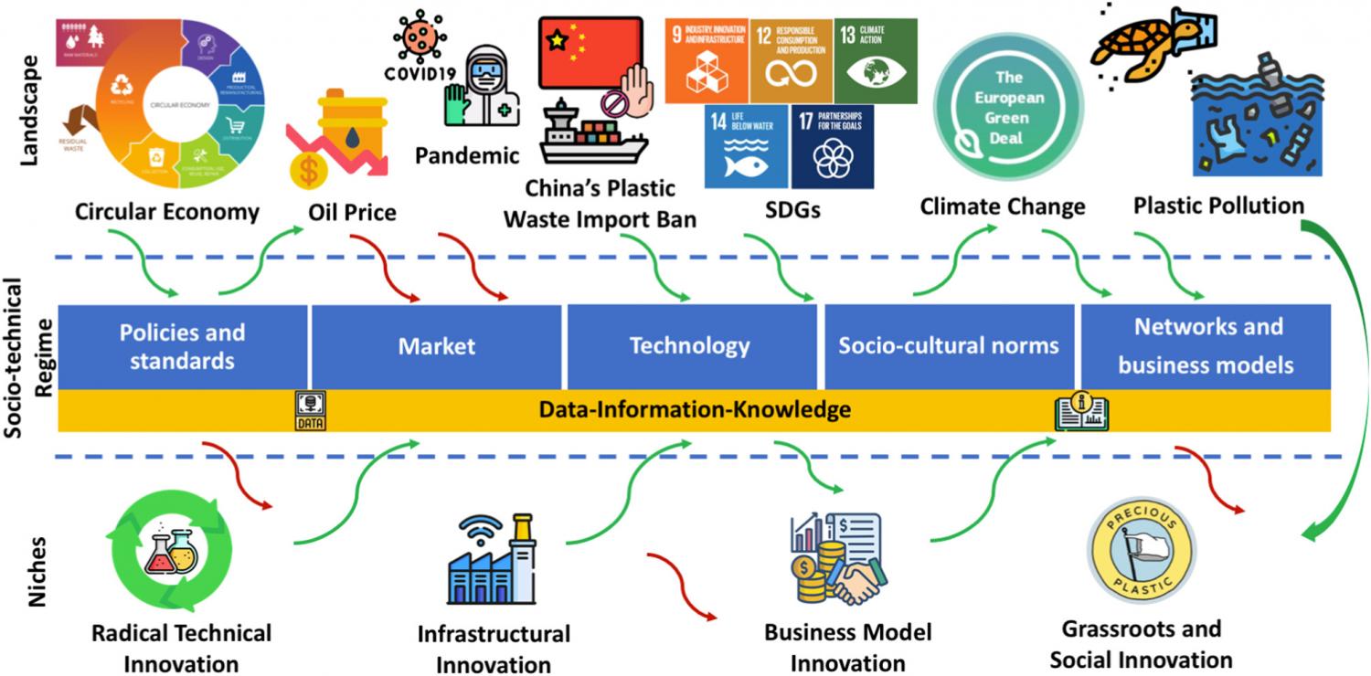 MLP on plastic circular economy transition.