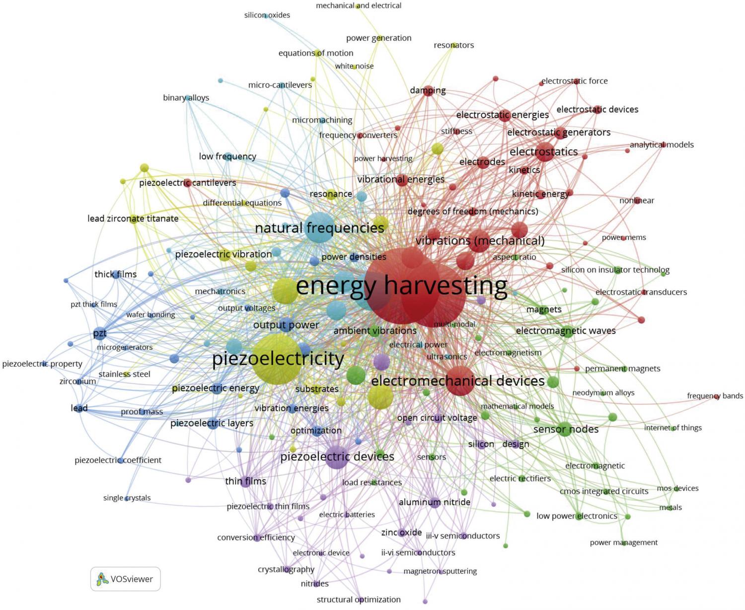 High-frequency keywords network visualization map.