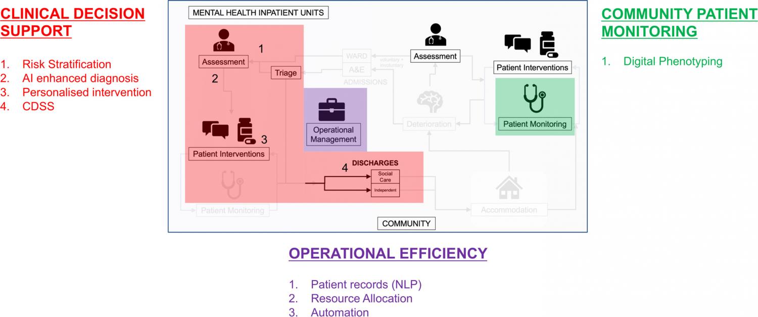 A map of the patient flow in a general mental health unit with possible areas enhanced with AI solutions.