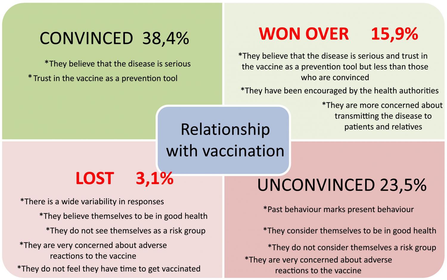 Reasons according to relationship to vaccination: Present and past behaviour.