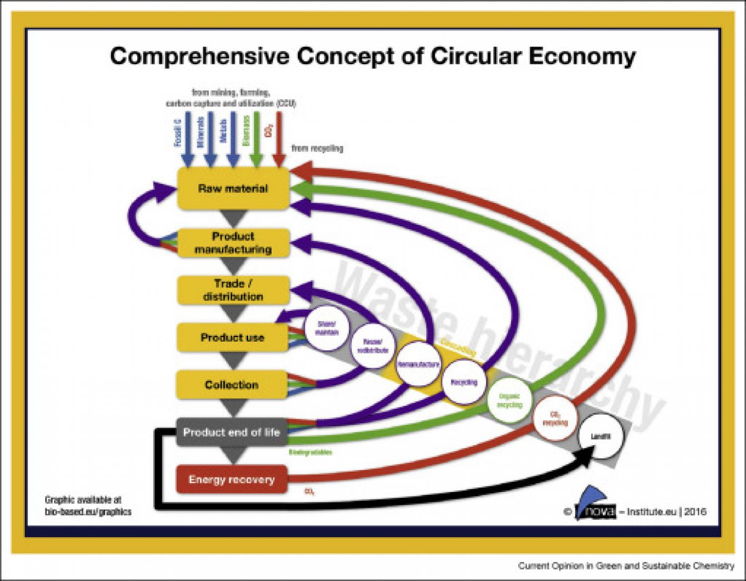 From waste to wealth using green chemistry: The way to long term stability