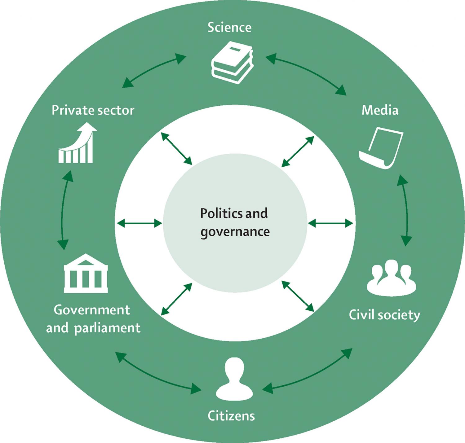 Domains identified through a systems perspective on the politics and governance of climate change and health in Europe