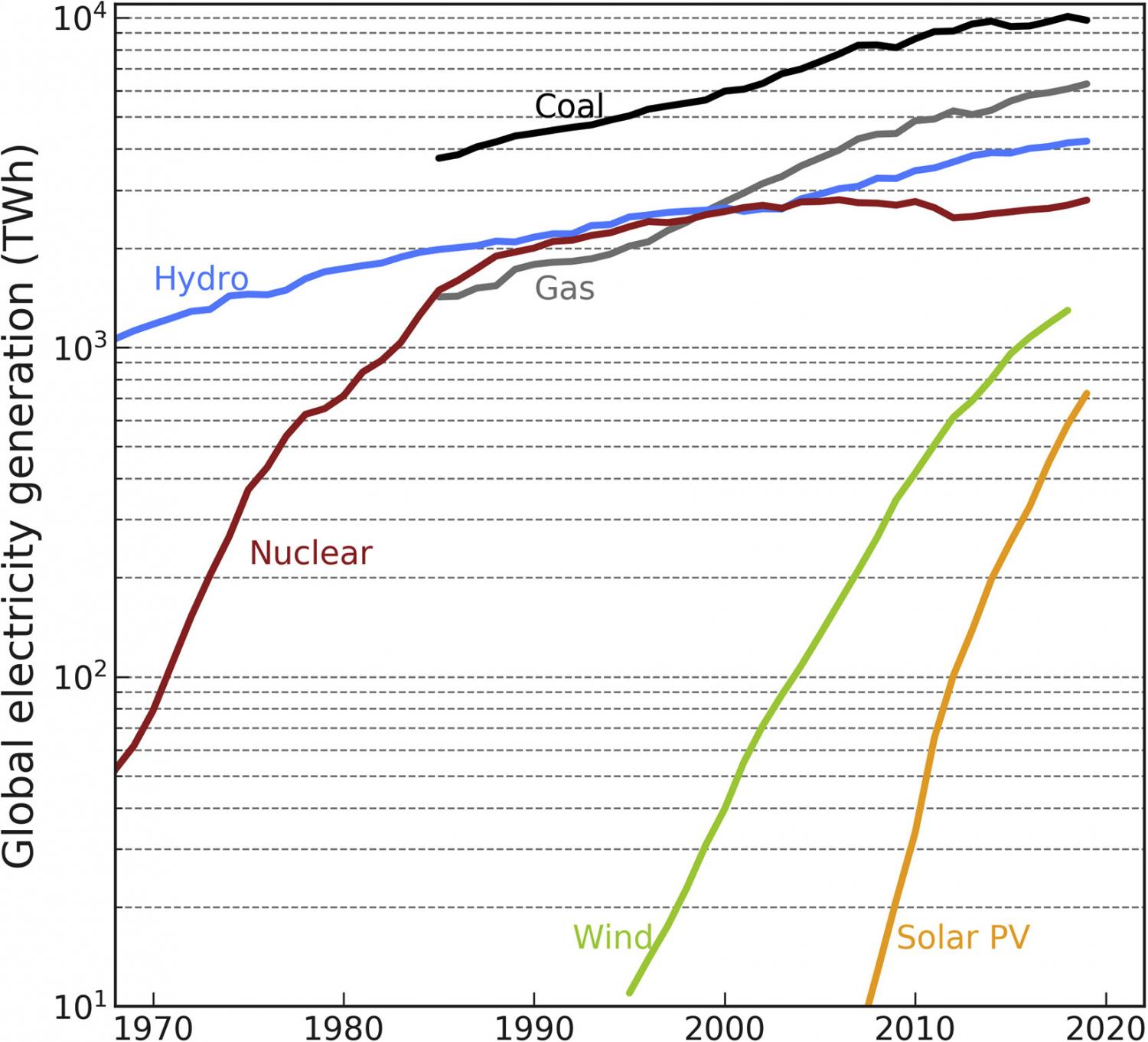 Historical expansion of electricity generation technologies. Original plot with data from BP, 2009.