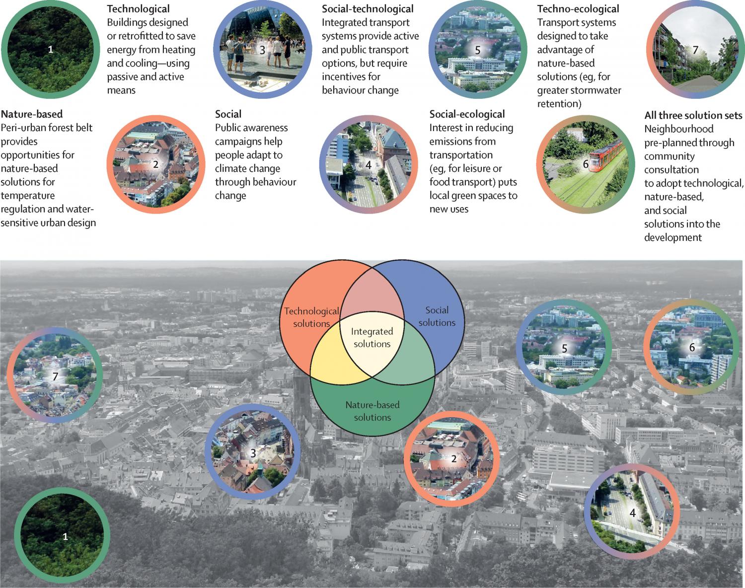 Different circumstances across a city might require the integration of different solution sets
