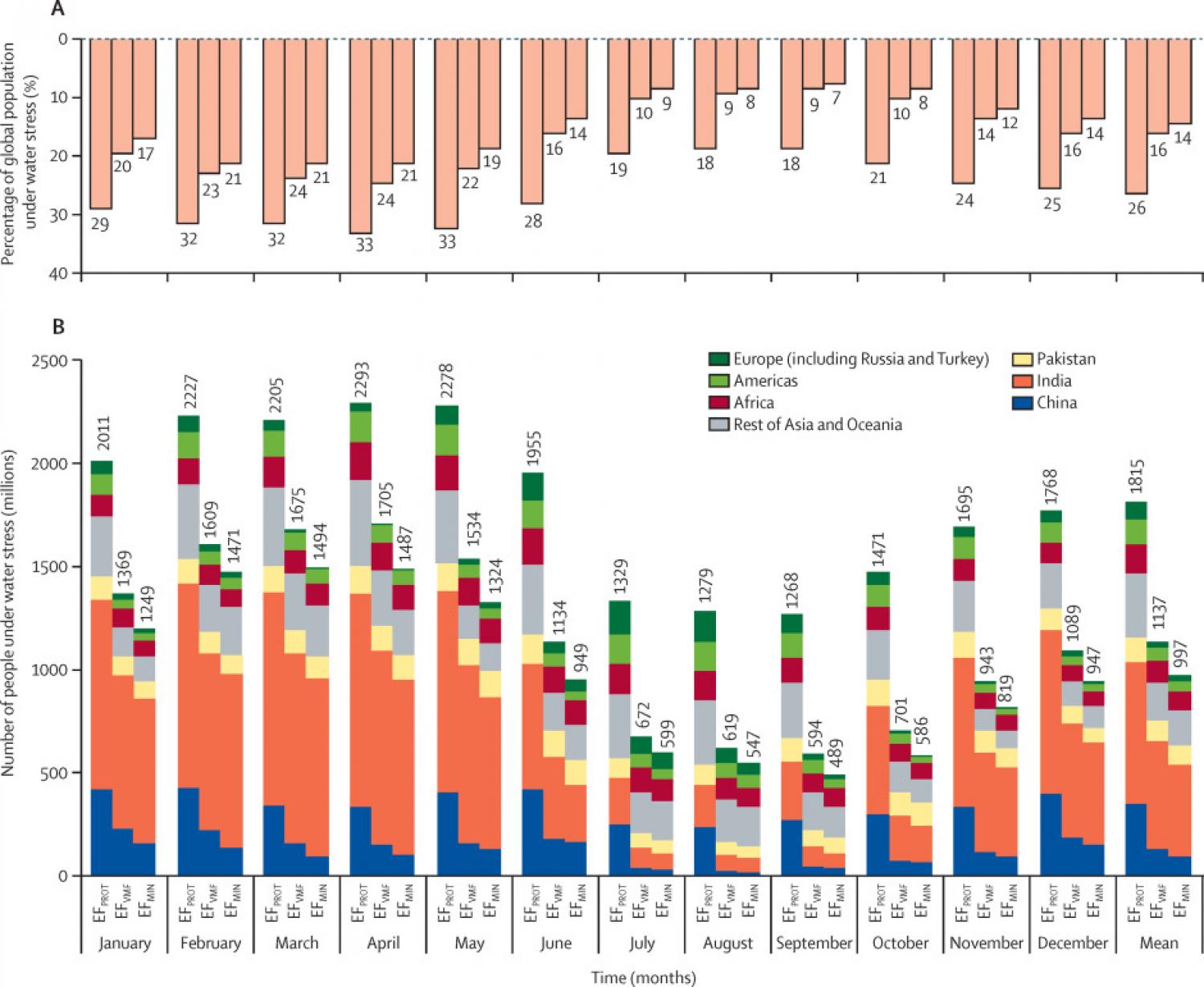 Figure showing the proportions of the global population under water stress per month in 2010 Figure showing the proportions of the global population under water stress per month in 2010