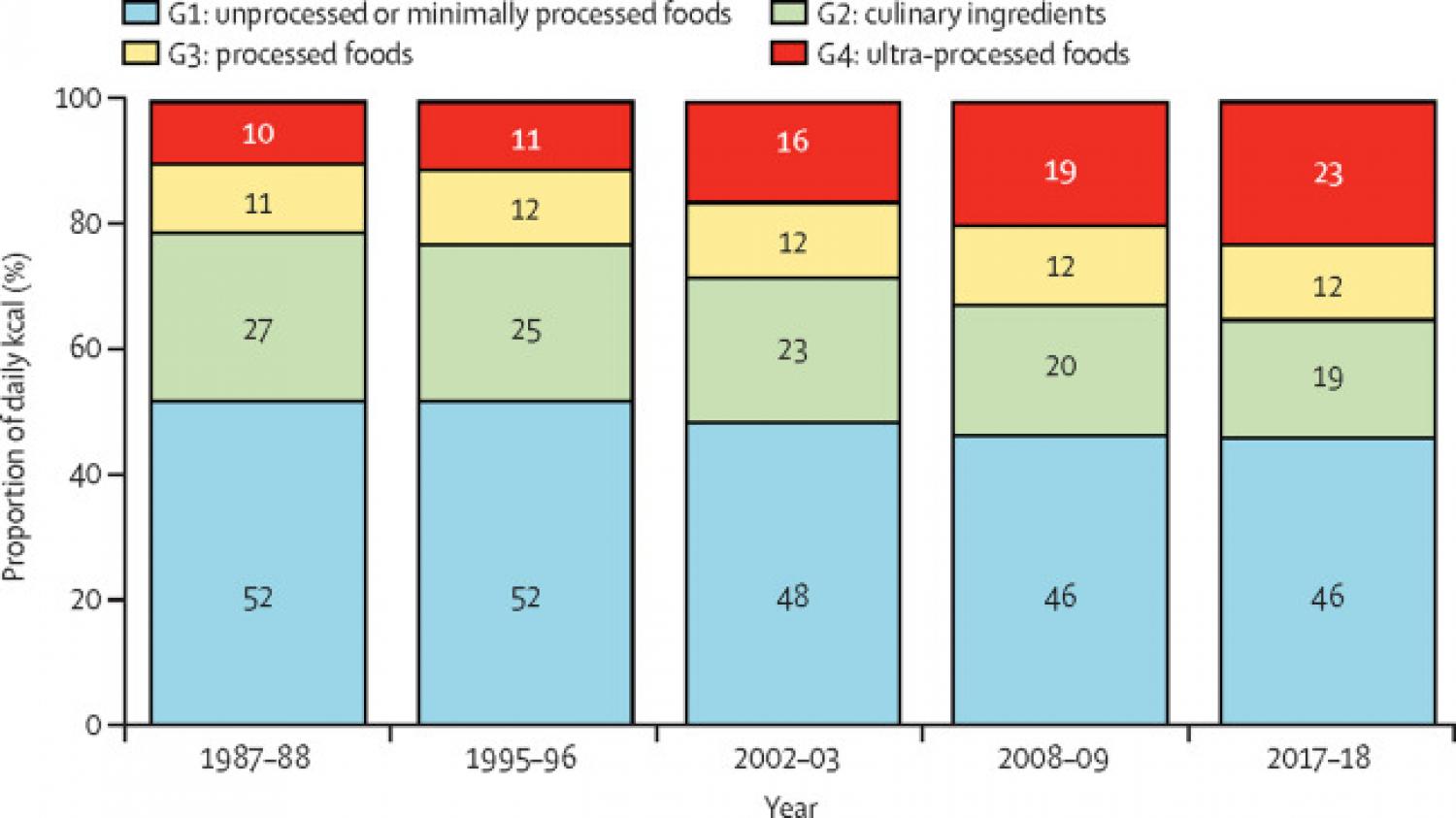 Proportion of daily kcal provided by each NOVA food group based on food purchases in Brazilian metropolitan areas, 1987–88 to 2017–18 Proportion of daily kcal provided by each NOVA food group based on food purchases in Brazilian metropolitan areas, 1987–88 to 2017–18