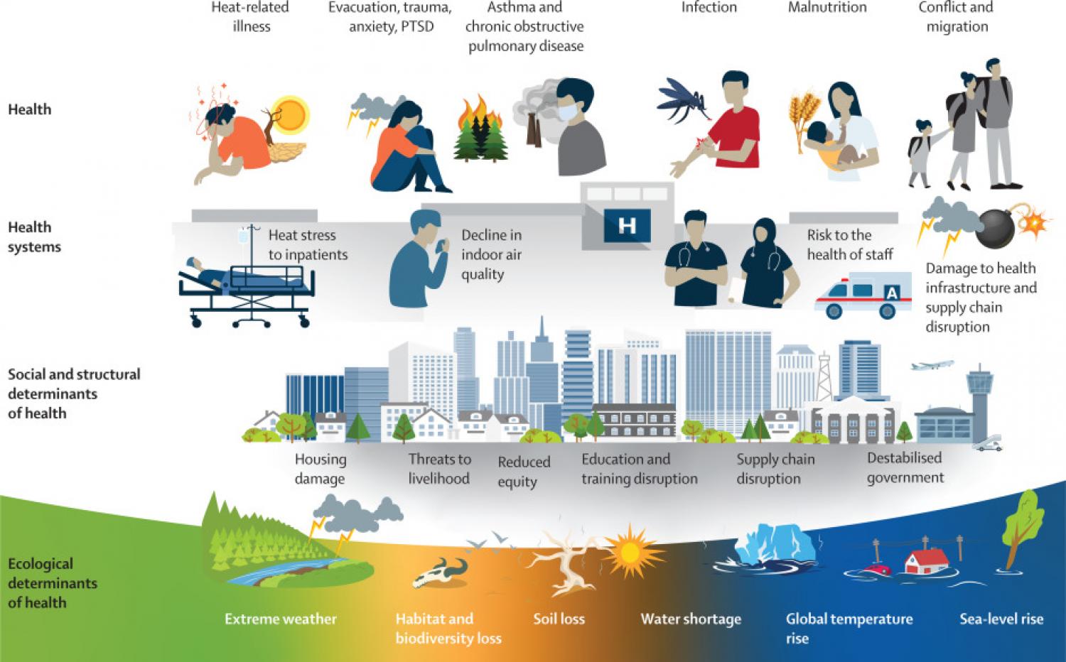 Climate change-related impacts on health and health systems PTSD=post-traumatic stress disorder.