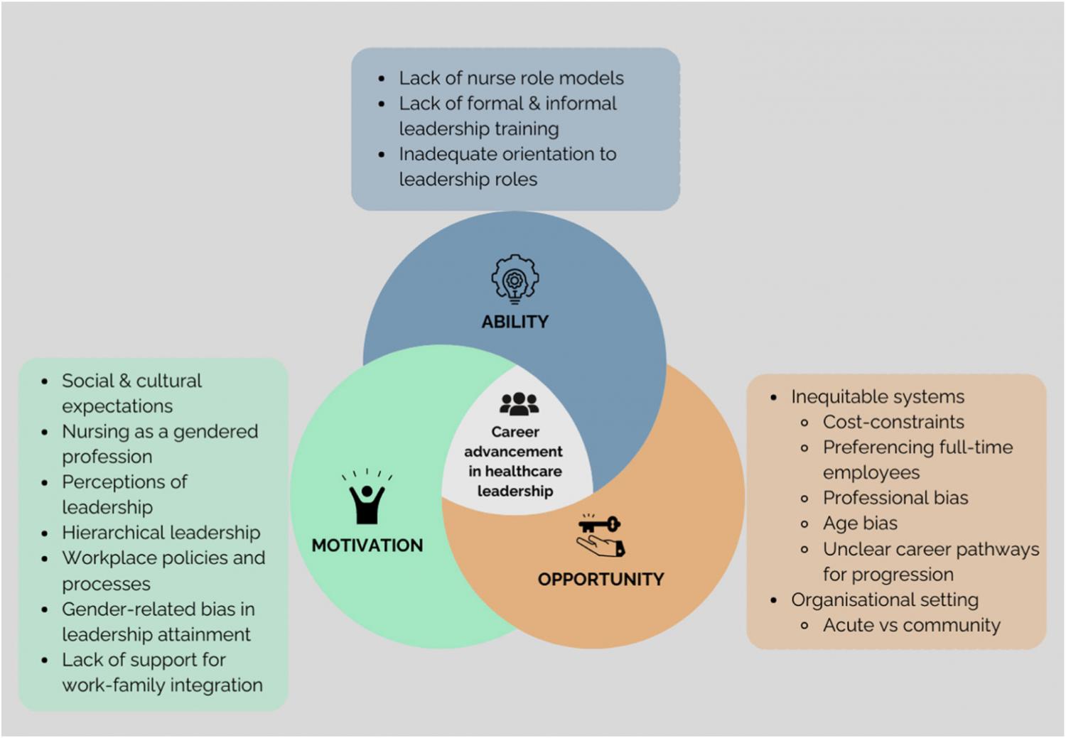 Organisational barriers to Advancing women nurses in healthcare leadership.