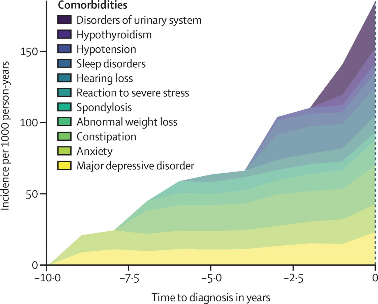 Change in incidence rate over time in the Alzheimer's disease cohort for health conditions significantly associated with the disease. Change in incidence rate over time in the Alzheimer's disease cohort for health conditions significantly associated with the disease.