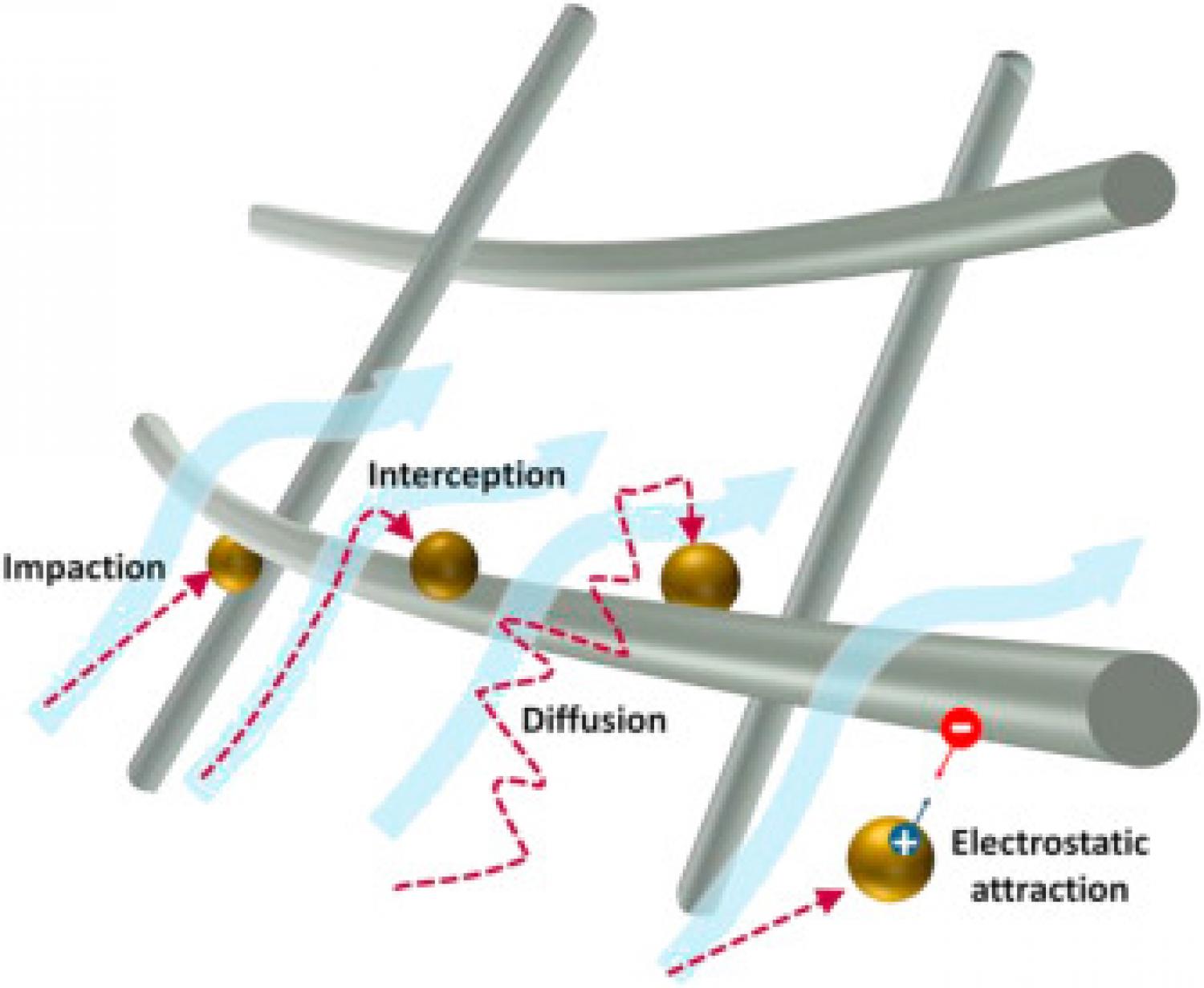 Four types of particulates filtration mechanisms. The representative PM filtration mechanisms: impaction, interception, diffusion, electrostatic attraction. Four types of particulates filtration mechanisms. The representative PM filtration mechanisms: impaction, interception, diffusion, electrostatic attraction.