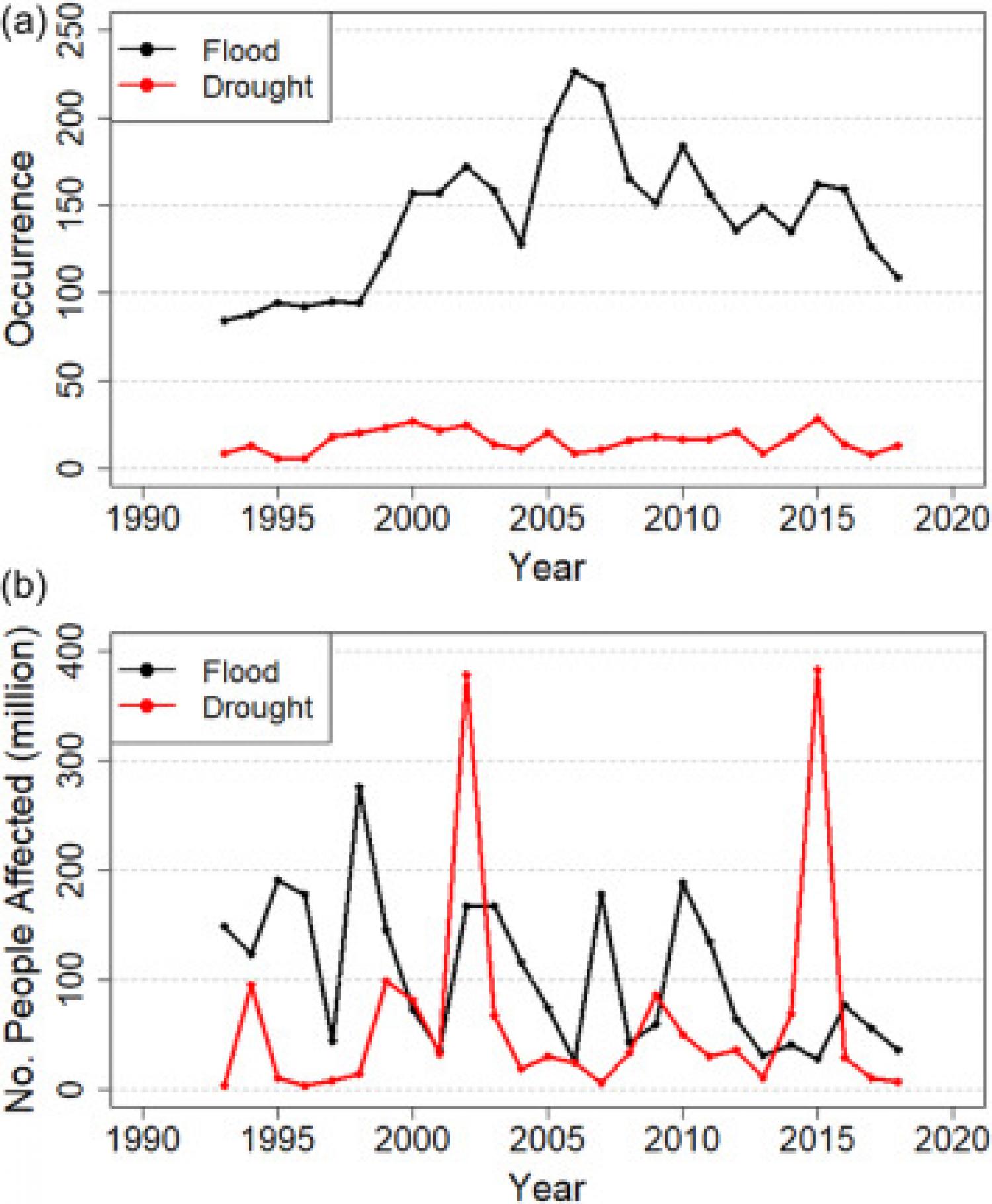 Figure showing the Global Occurrence (a) and number of affected people (b) due to floods and droughts, based on EM-DAT data (1993–2018). Figure showing the Global Occurrence (a) and number of affected people (b) due to floods and droughts, based on EM-DAT data (1993–2018).