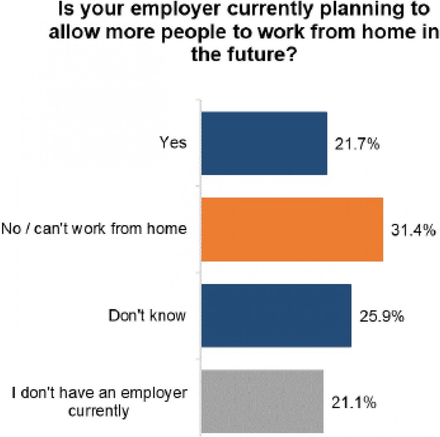 Survey results showing what percentages of Canadians plan to telecommute in the future, regardless of public health measures.