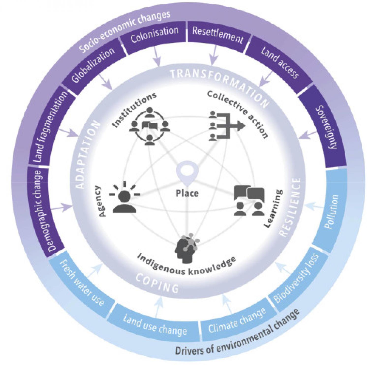 The Dynamic Interaction between Environmental and Human Factors in Shaping the Resilience of Indigenous Peoples to Environmental Change