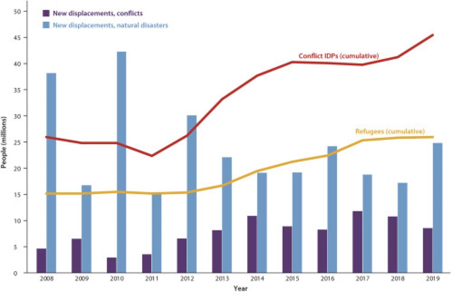 Global Rates of Disaster- and Conflict-Induced Displacement and Stocks of Global Refugees and Internally Displaced People, 2008–2019.
