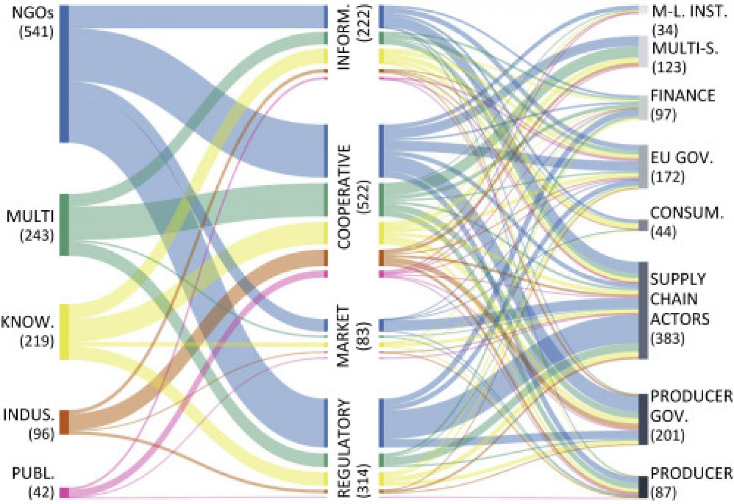 Graphical overview of the policies proposed by different actors, the types of policy instruments used, and the actors targeted by the policy