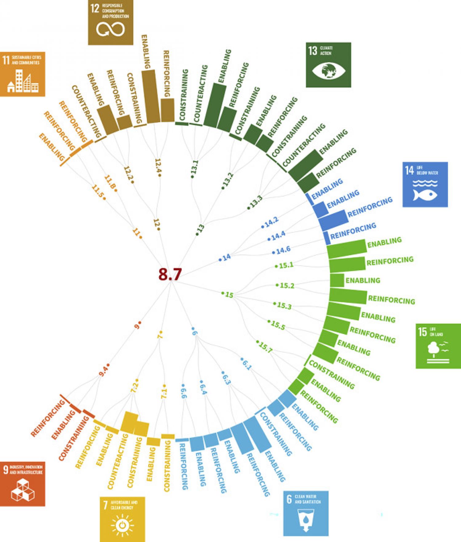 Interactions between SDG target 8.7 and environmental targets. Comparison of number and type of interactions between 8.7 and the environmental targets of the SDGs.