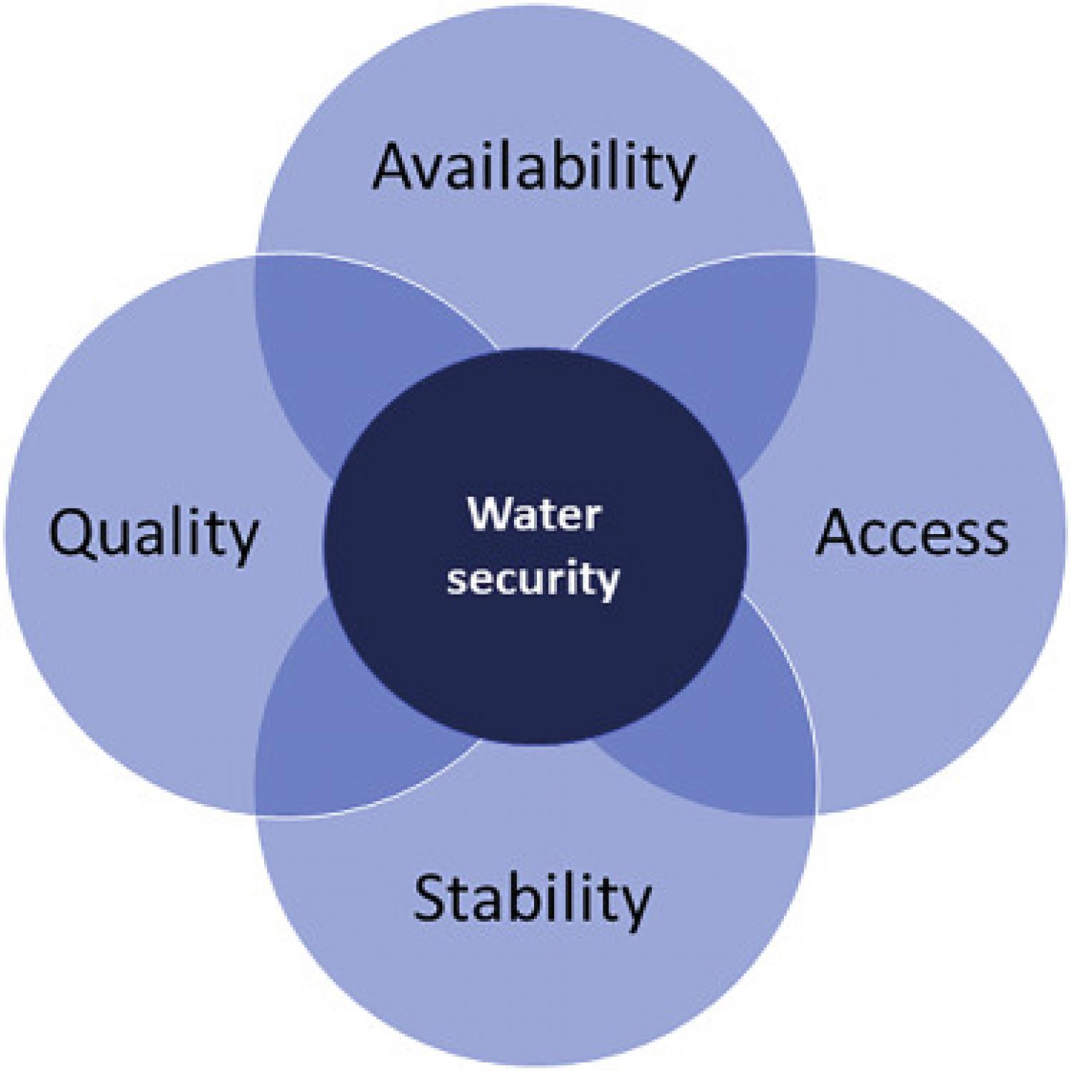 Figure showing the conceptualization of water security Figure showing the conceptualization of water security