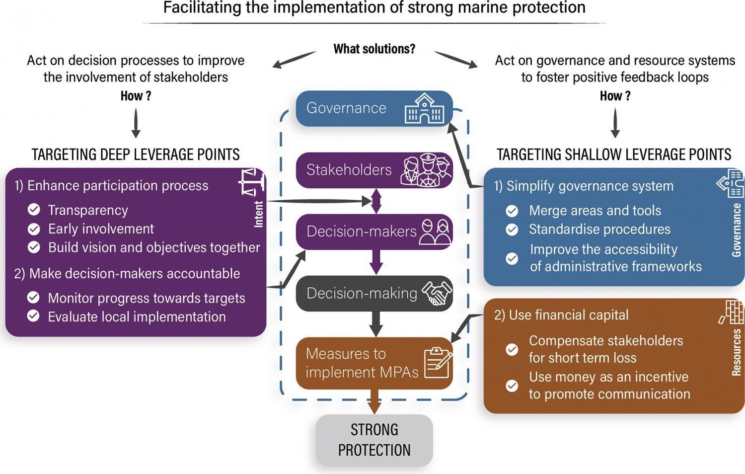 Proposed two-tiered action plan to remove barriers to implementation of MPAs of strong protection on the basis of French MPA experts’ assessment