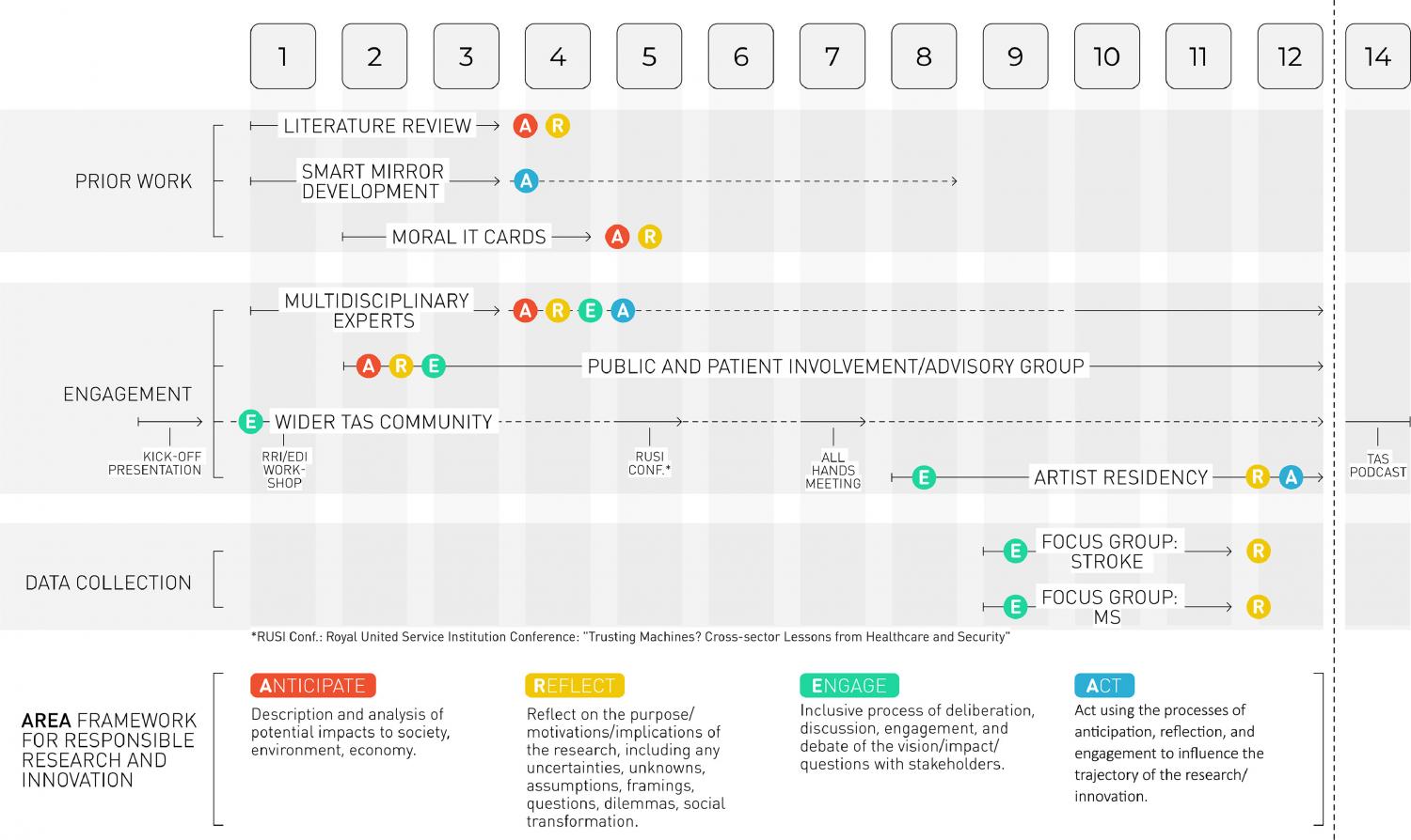 Project timeline + application of AREA framework. Research elements (prior work, engagement, data collection) mapped to duration by month and dimensions of AREA framework (anticipate, reflect, engage, act).