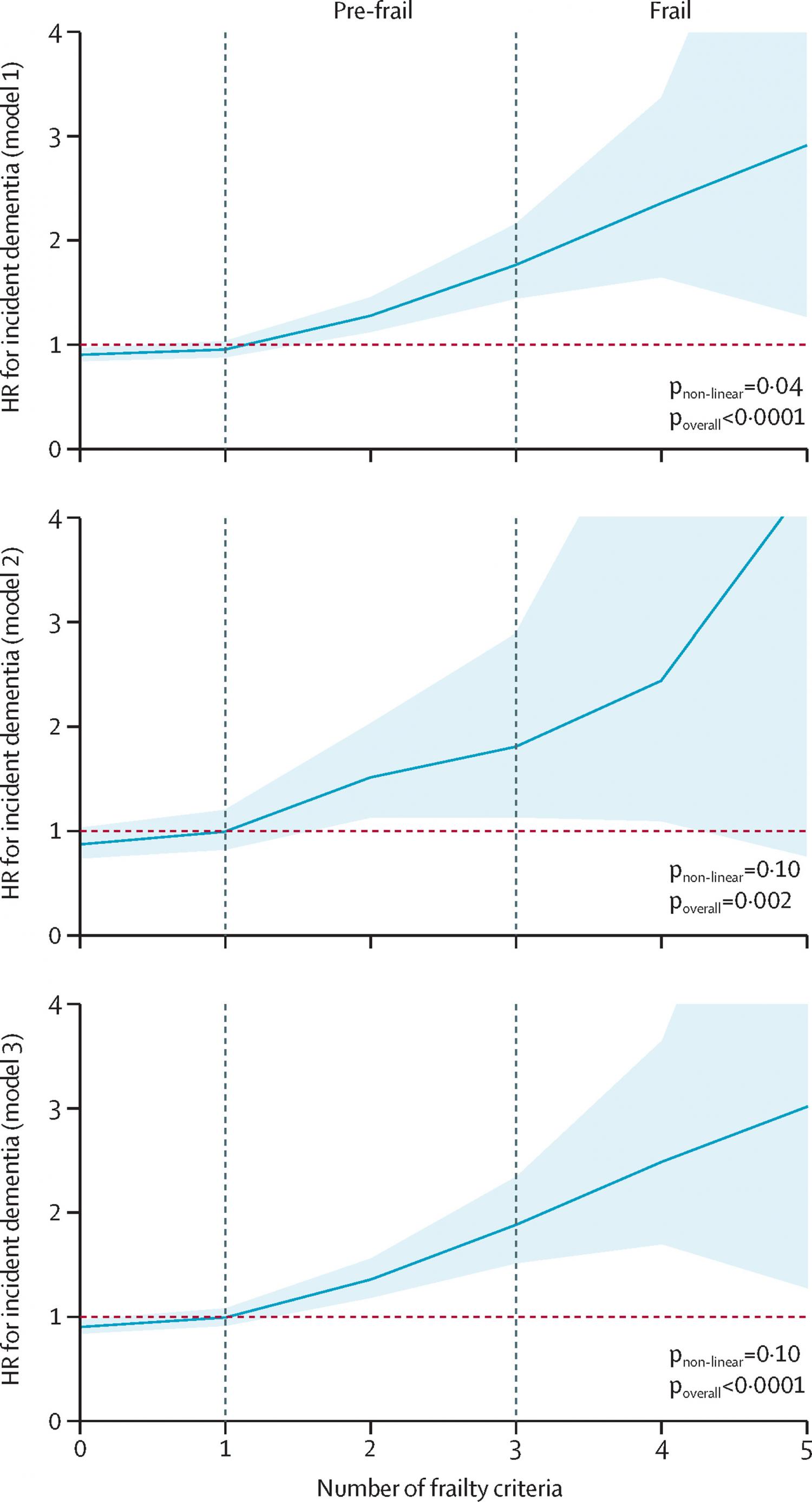 Non-linear associations between number of individual components of the frailty phenotype and dementia incidence Non-linear associations between number of individual components of the frailty phenotype and dementia incidence
