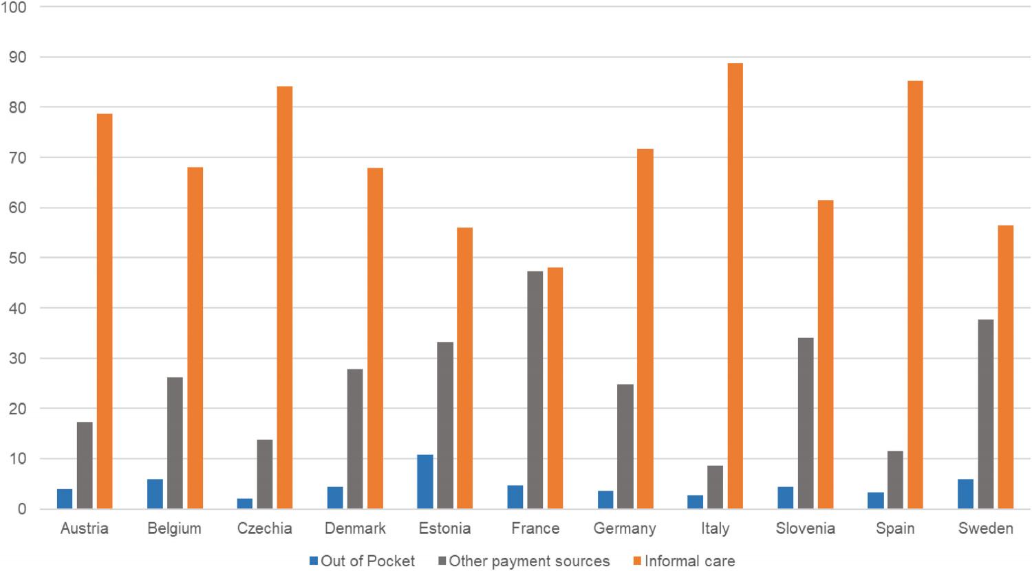 Share of direct out-of-pocket, informal care, and direct public and private health and LTC insurance costs of dementia in 2018. Share of direct out-of-pocket, informal care, and direct public and private health and LTC insurance costs of dementia in 2018.