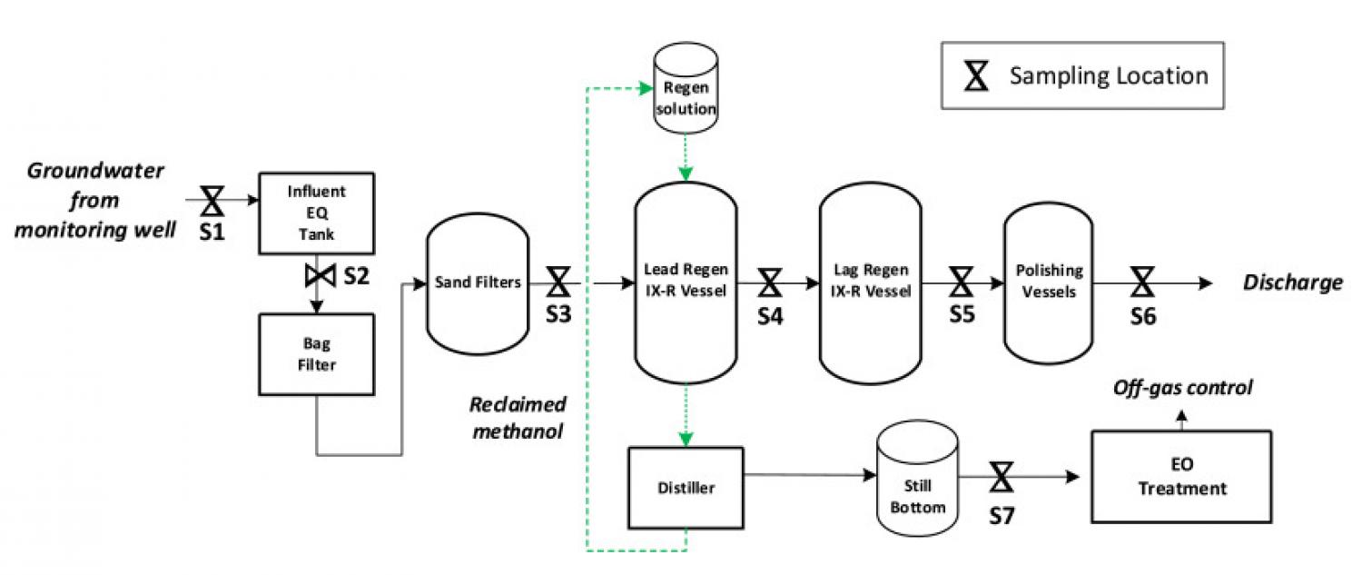 Schematic of the pilot-scale IXR-EO treatment train and sampling locations. Schematic of the pilot-scale IXR-EO treatment train and sampling locations.