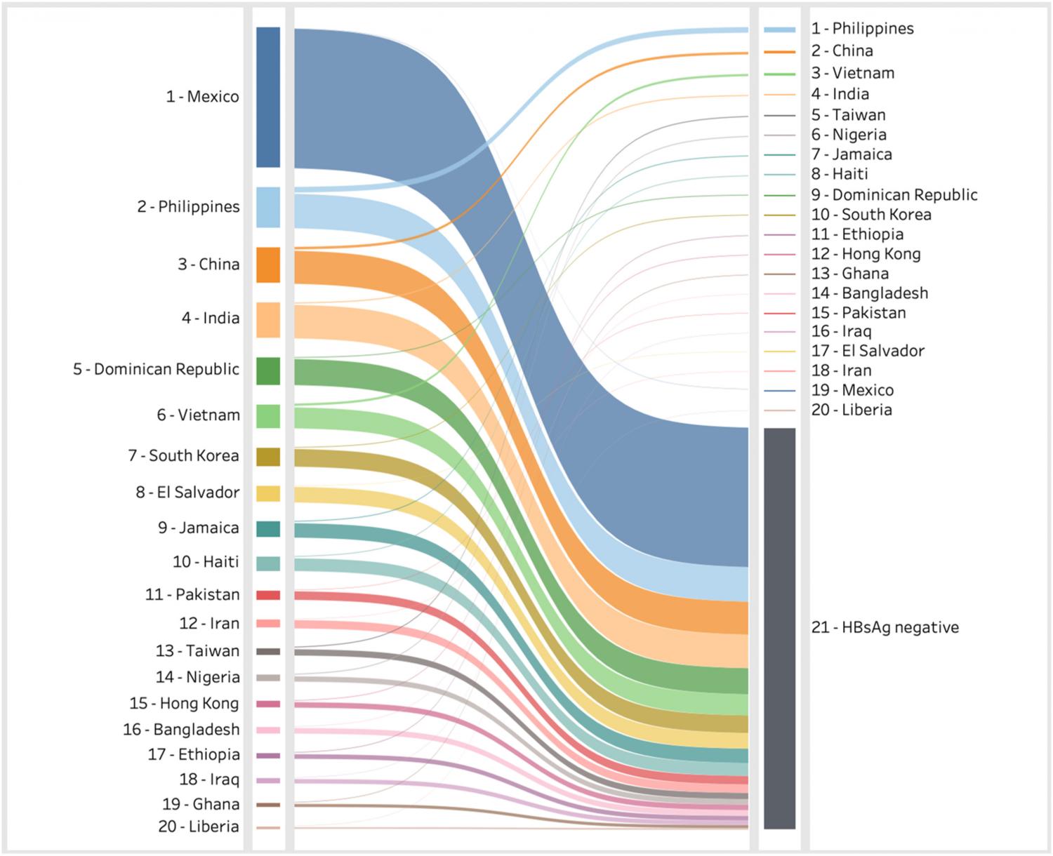 Immigrant populations and HBV-positive infections in the US by country of birth 2020. HBV = hepatitis B virus.