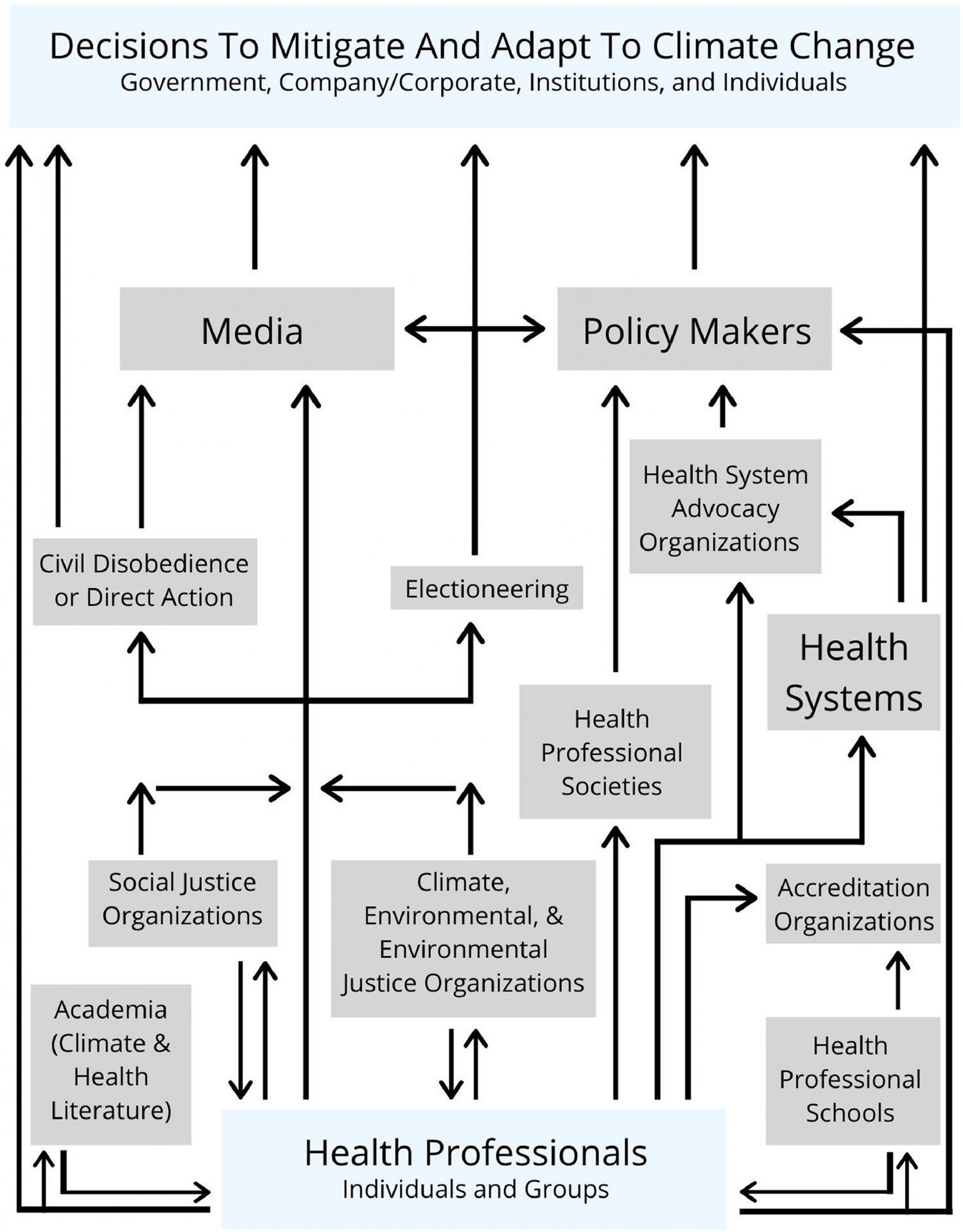 Depicts a logic map for how stakeholders in the climate and health advocacy space influence one another.