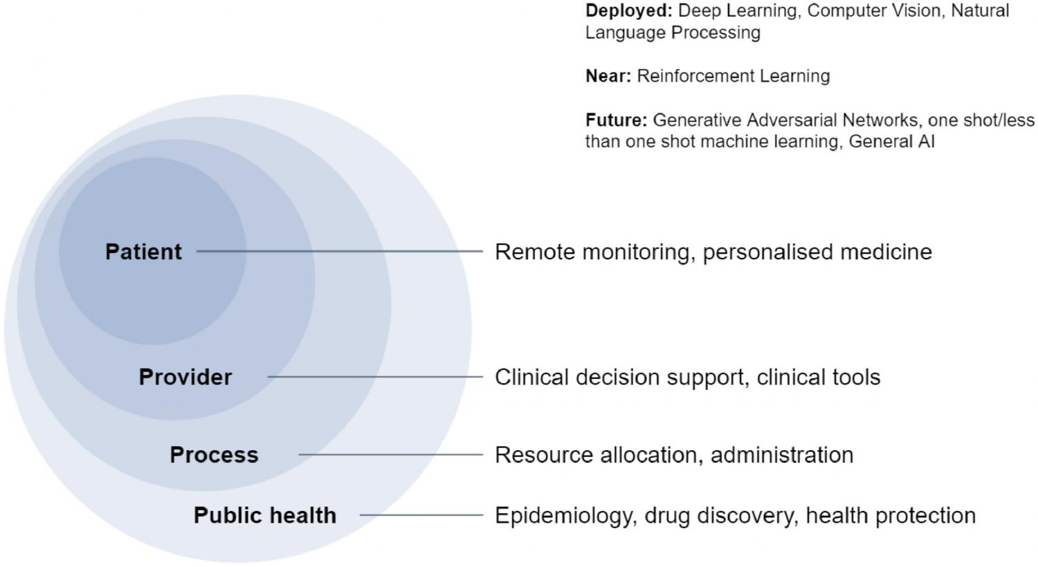 How is the NHS using AI for clinical use cases?