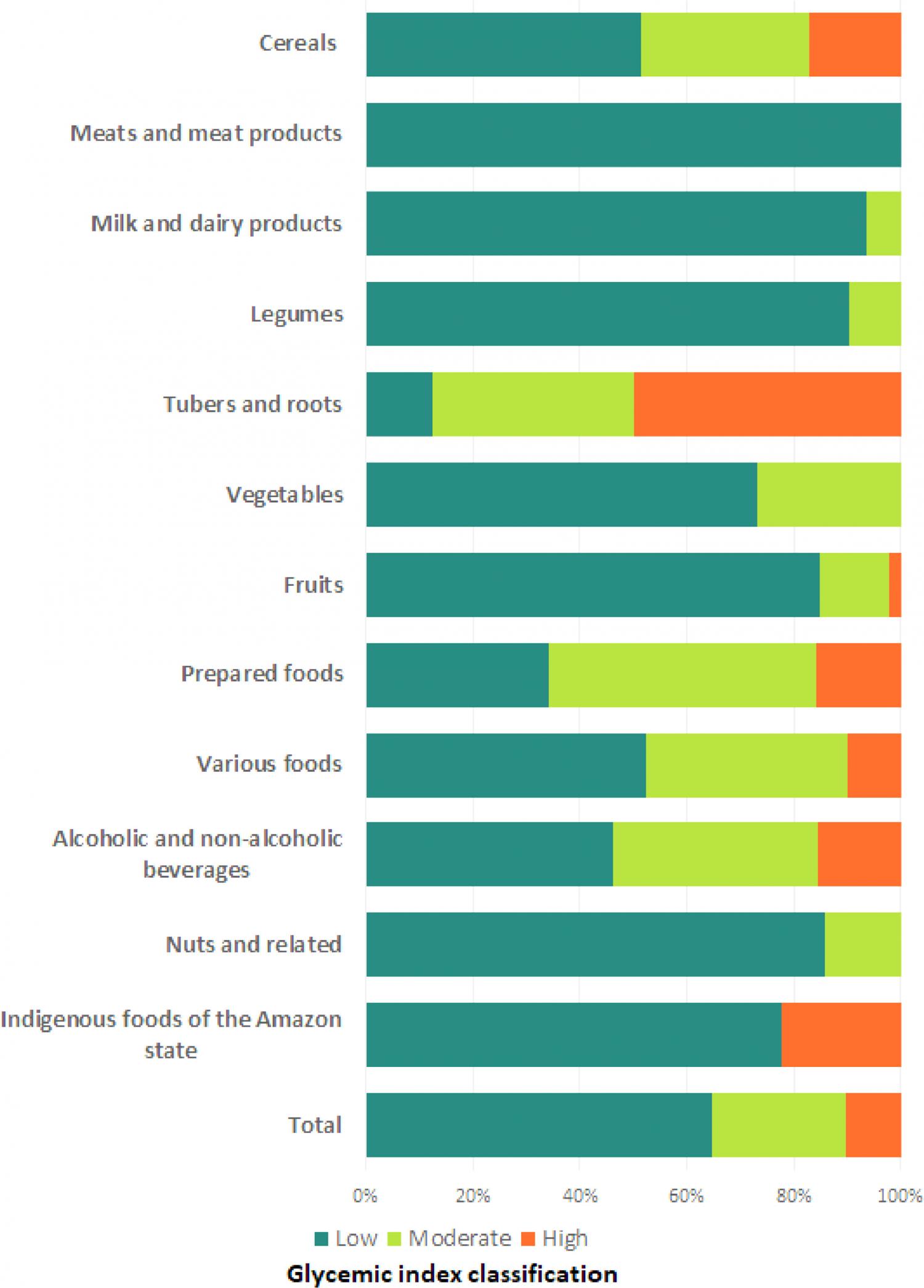 Glycemic index classification by food group.