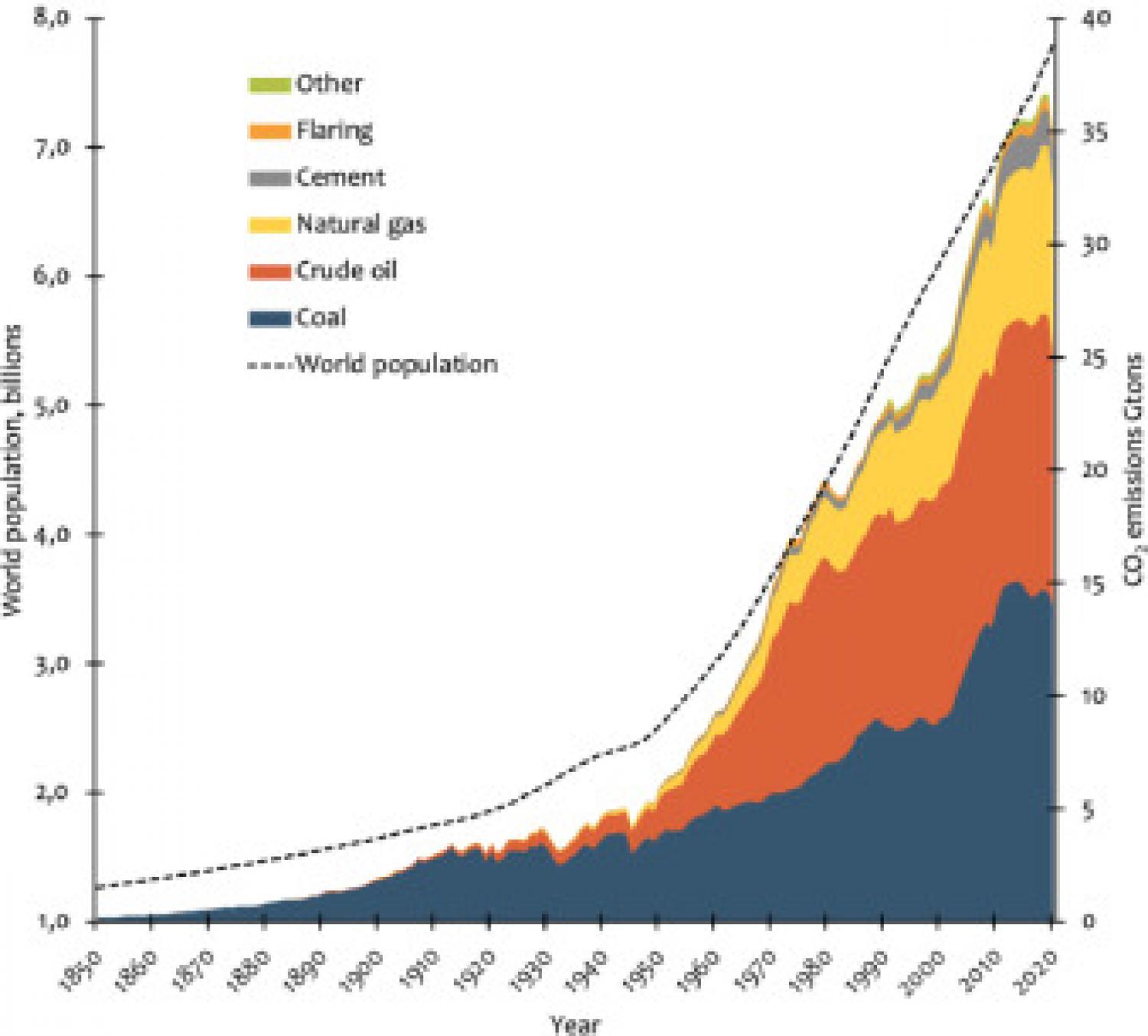 Fig. 1. Annual worldwide anthropogenic CO2 emissions, in gigatons from 1850 until 2020 (right ordinate) and their cause.