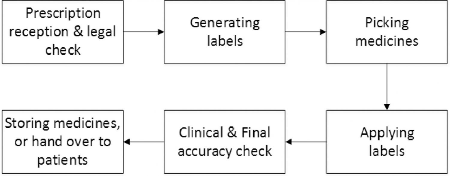 Dispensing process flow chart.