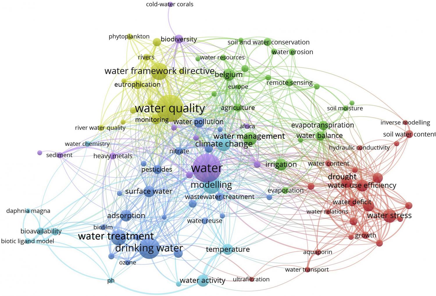 Most concerned keywords on Belgian water research from 1926 to 2019. The size of the text and circle are proportional to the number of publications. The keywords with the same color belong to one cluster representing their co-occurrence in publications.